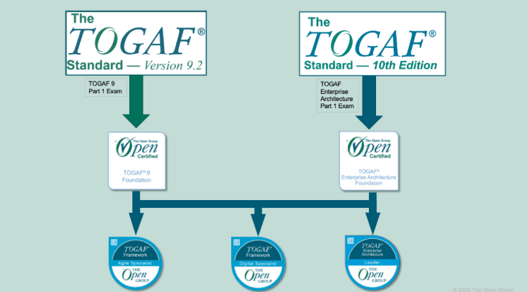 TOGAF Enterprise Architecture Overview