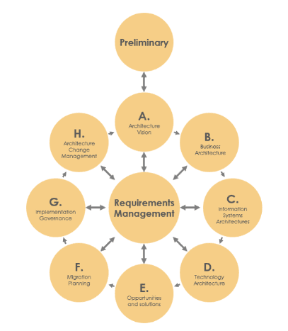 TOGAF Architecture Development Method ADM
