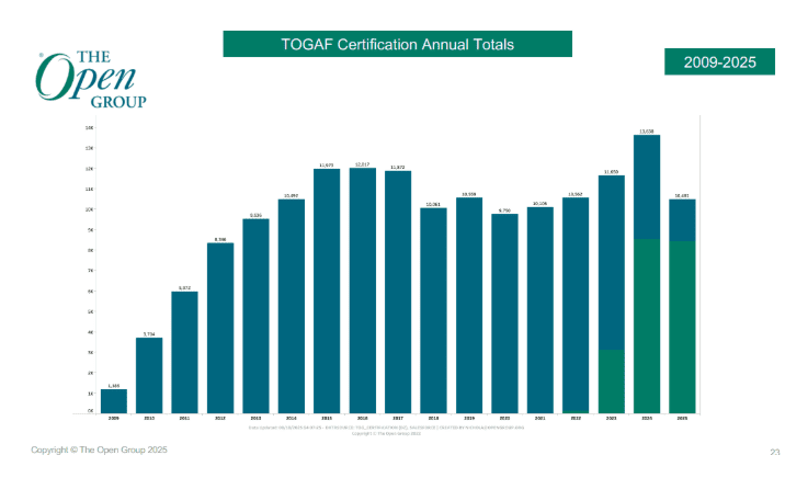 TOGAF EA Benefits for Digital Transformation